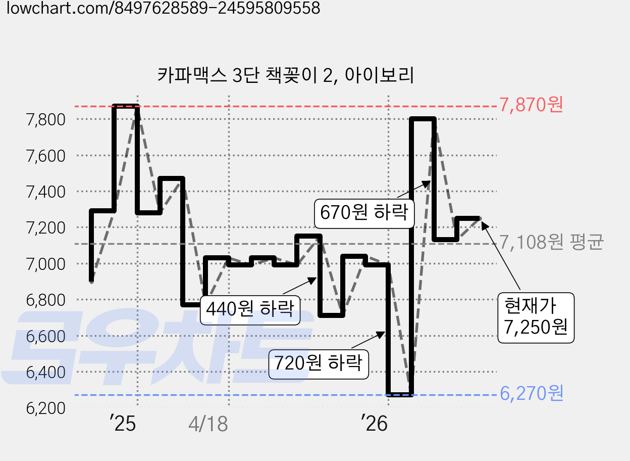 카파맥스 3단 책꽂이 2, 아이보리 가격 변동 차트, 현재가 7,250원, 관측 최저가 6,270원