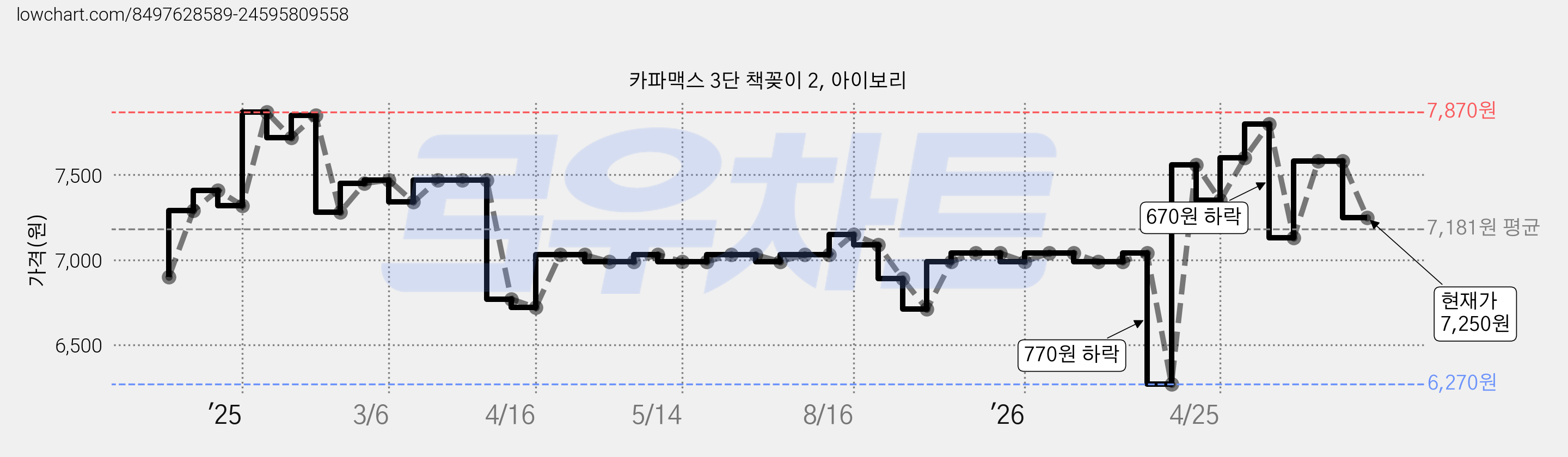 카파맥스 3단 책꽂이 2, 아이보리 가격 변동 차트, 현재가 7,250원, 관측 최저가 6,270원