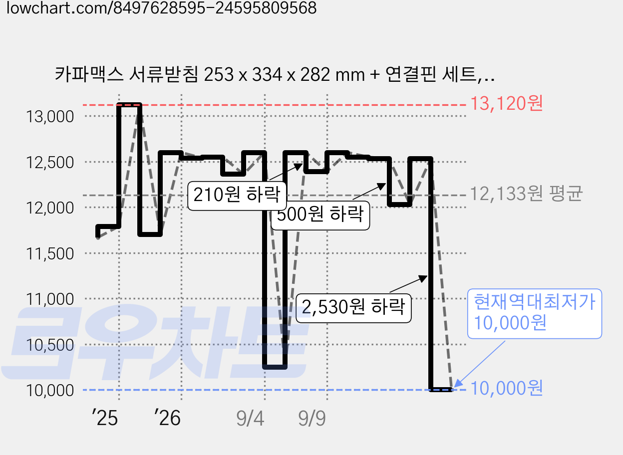 카파맥스 서류받침 253 x 334 x 282 mm + 연결핀 세트, 진회색, 3단 가격 변동 차트, 현재가 10,000원, 역대최저가