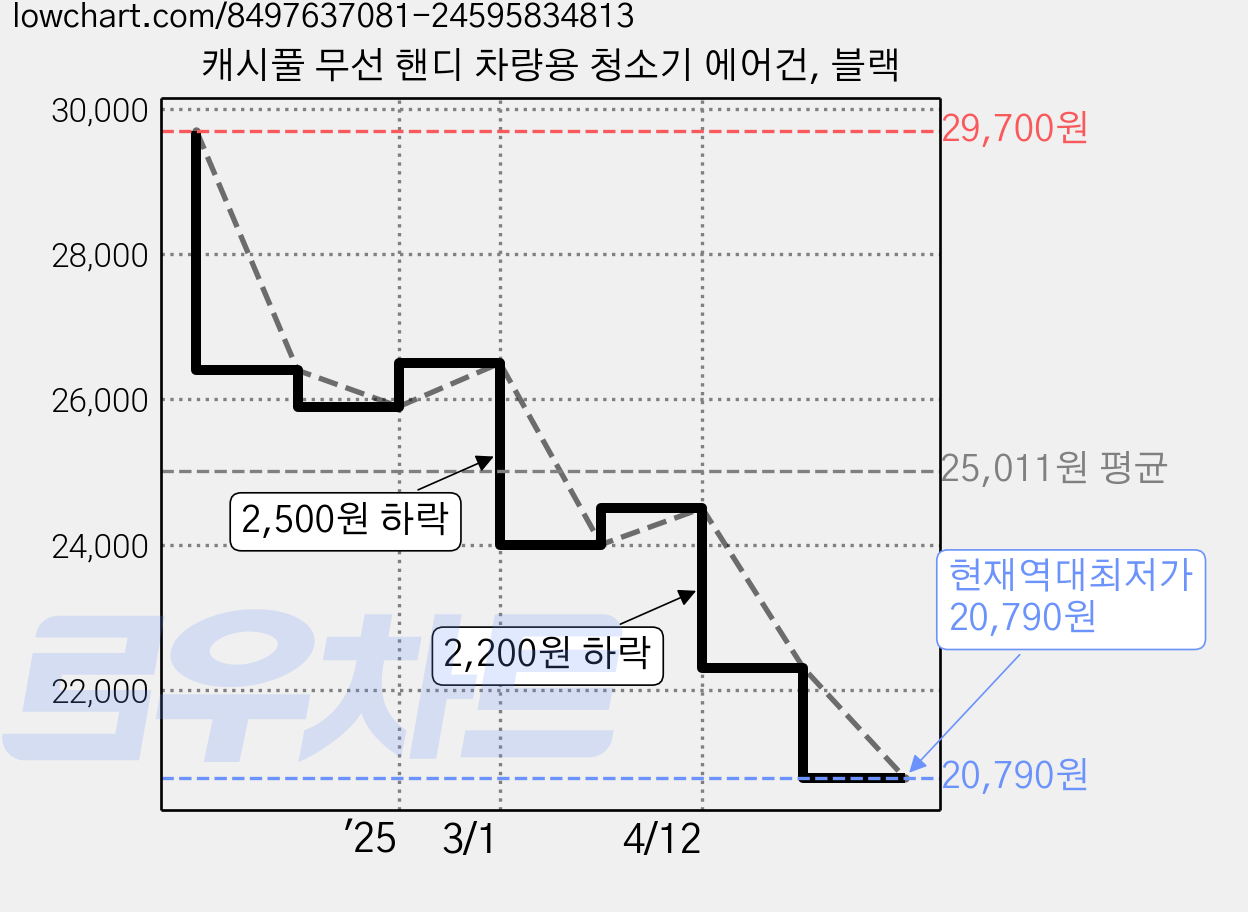 캐시풀 무선 핸디 차량용 청소기 에어건, 블랙 가격 변동 차트, 현재가 20,790원, 역대최저가