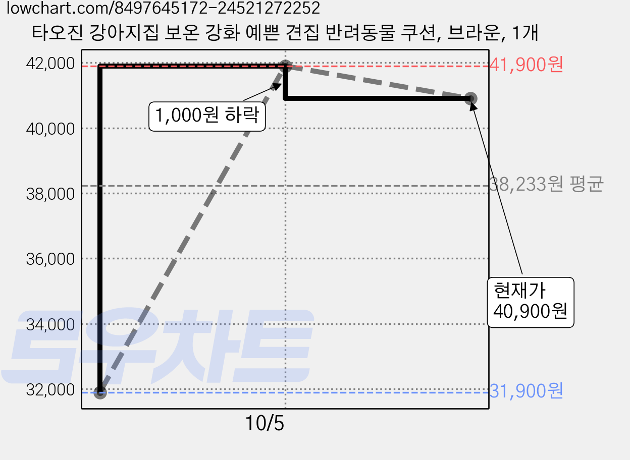 타오진 강아지집 보온 강화 예쁜 견집 반려동물 쿠션, 브라운, 1개 가격 변동 차트, 현재가 40,900원, 관측 최저가 31,900원