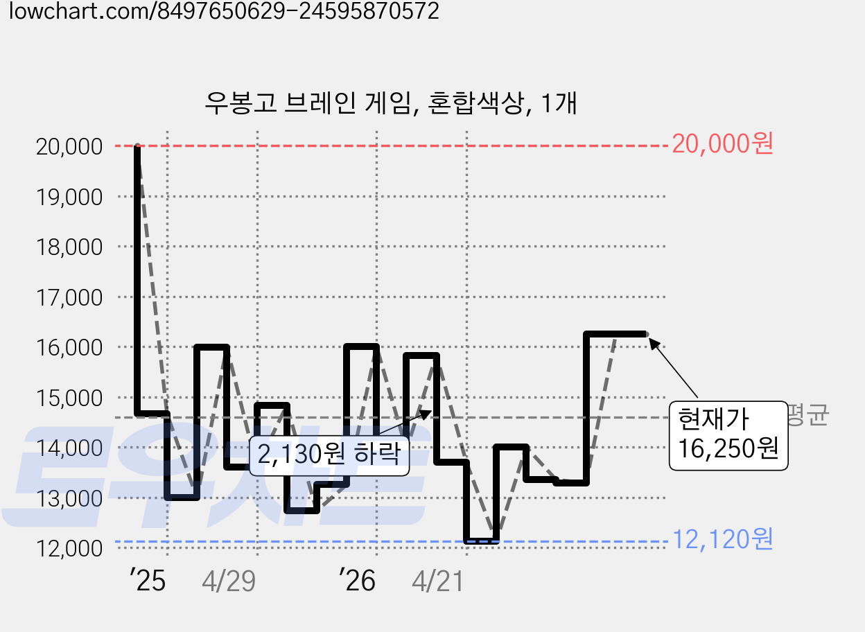 우봉고 브레인 게임, 혼합색상, 1개 가격 변동 차트, 현재가 16,250원, 관측 최저가 12,120원