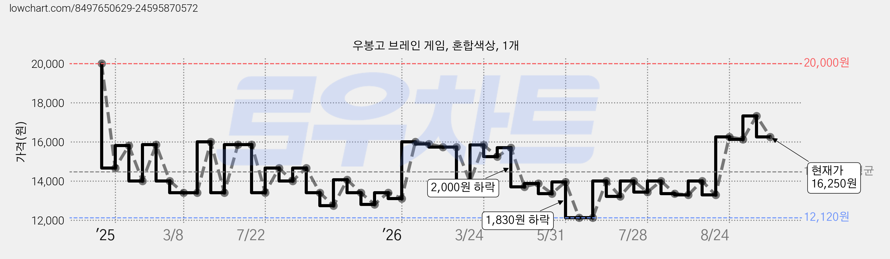 우봉고 브레인 게임, 혼합색상, 1개 가격 변동 차트, 현재가 16,250원, 관측 최저가 12,120원