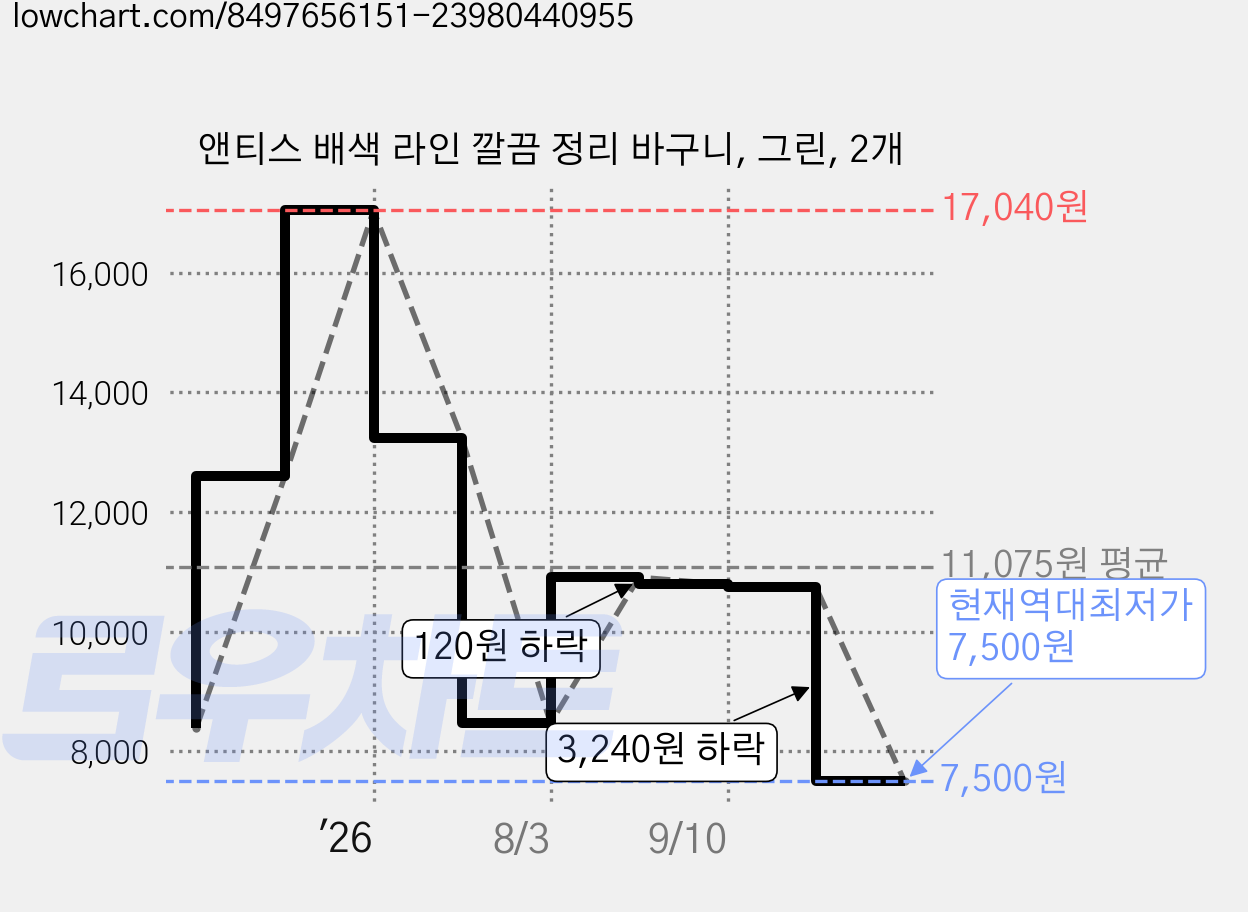 앤티스 배색 라인 깔끔 정리 바구니, 그린, 2개 가격 변동 차트, 현재가 7,500원, 역대최저가