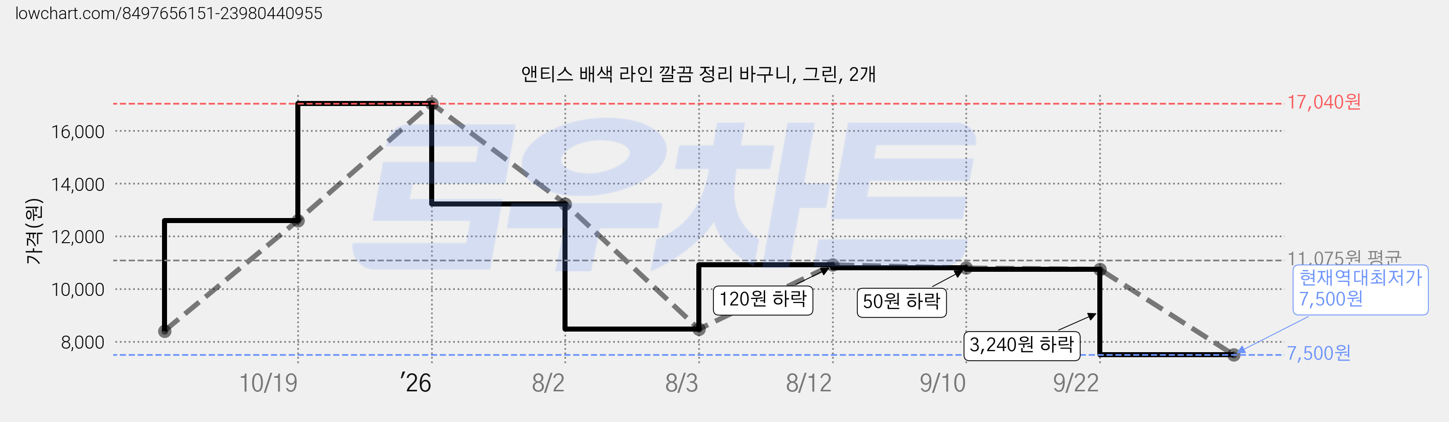 앤티스 배색 라인 깔끔 정리 바구니, 그린, 2개 가격 변동 차트, 현재가 7,500원, 역대최저가