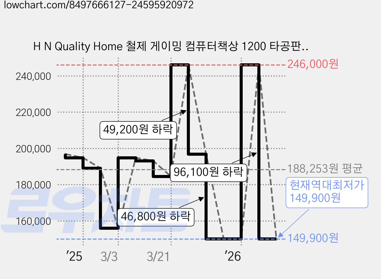 H N Quality Home 철제 게이밍 컴퓨터책상 1200 타공판 선반형, 흑탄소섬유 가격 변동 차트, 현재가 149,900원, 역대최저가