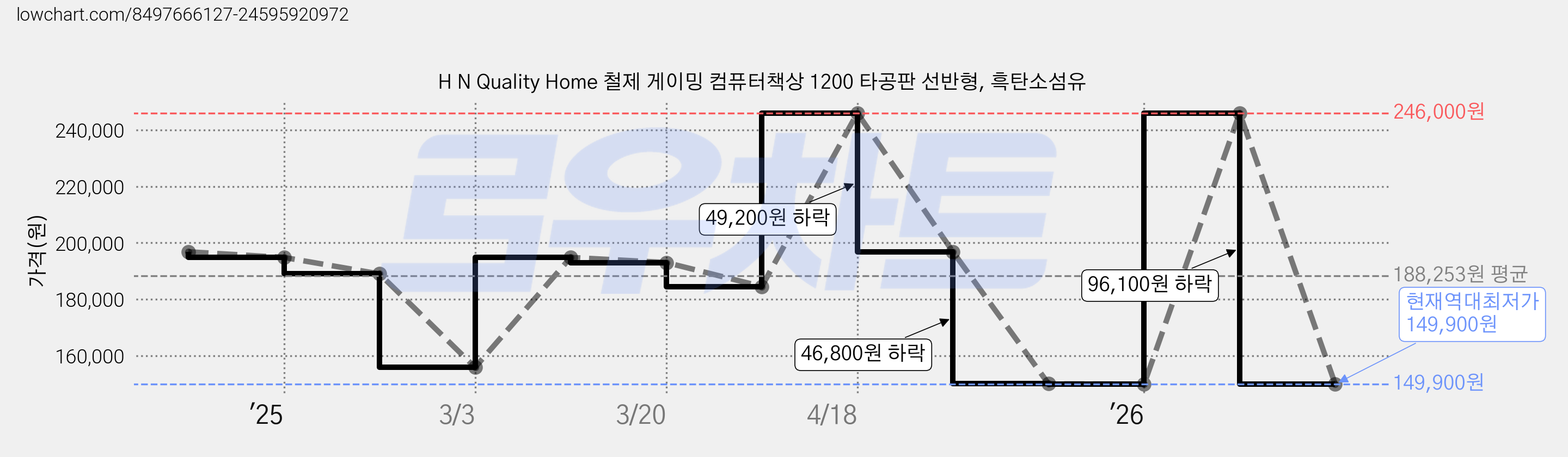 H N Quality Home 철제 게이밍 컴퓨터책상 1200 타공판 선반형, 흑탄소섬유 가격 변동 차트, 현재가 149,900원, 역대최저가