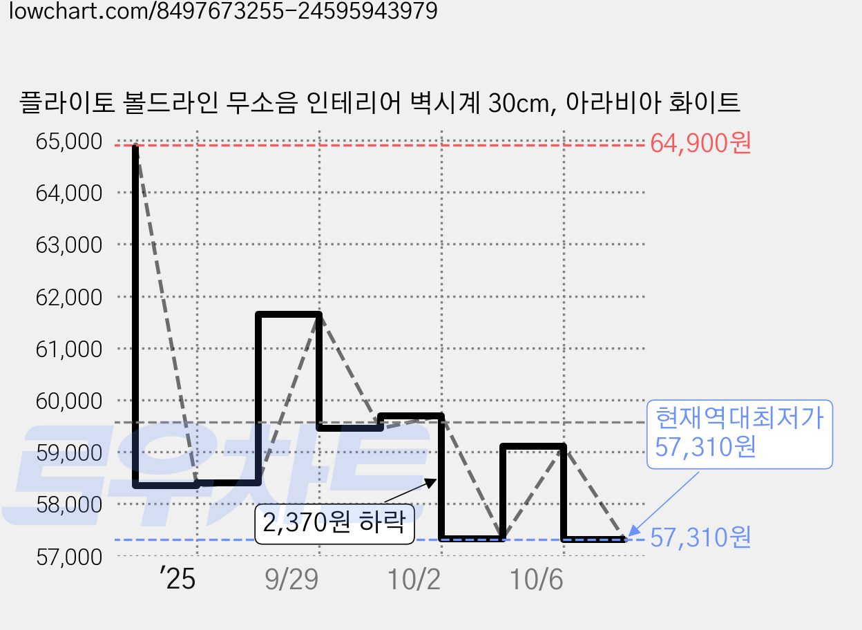 플라이토 볼드라인 무소음 인테리어 벽시계 30cm, 아라비아 화이트 가격 변동 차트, 현재가 57,310원, 역대최저가