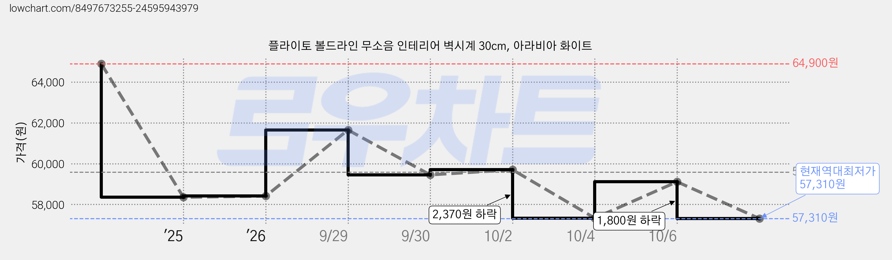 플라이토 볼드라인 무소음 인테리어 벽시계 30cm, 아라비아 화이트 가격 변동 차트, 현재가 57,310원, 역대최저가