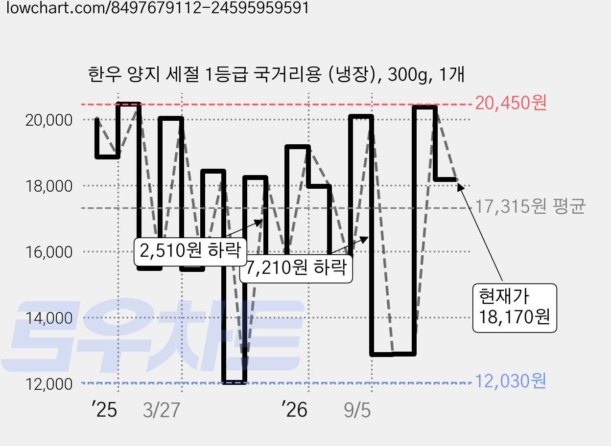 한우 양지 세절 1등급 국거리용 (냉장), 300g, 1개 가격 변동 차트, 현재가 18,170원, 관측 최저가 11,900원