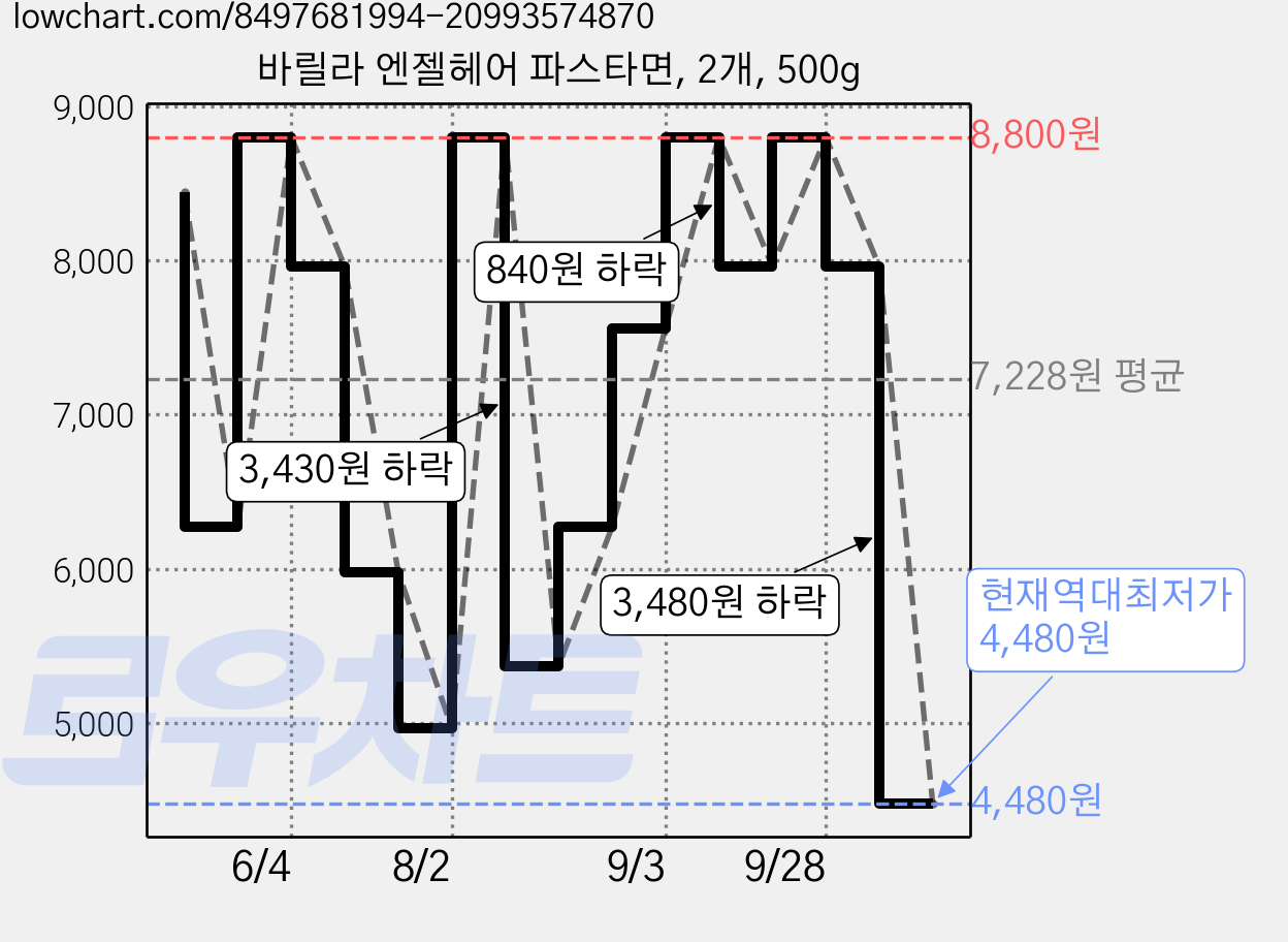 바릴라 엔젤헤어 파스타면, 2개, 500g 가격 변동 차트, 현재가 4,480원, 역대최저가