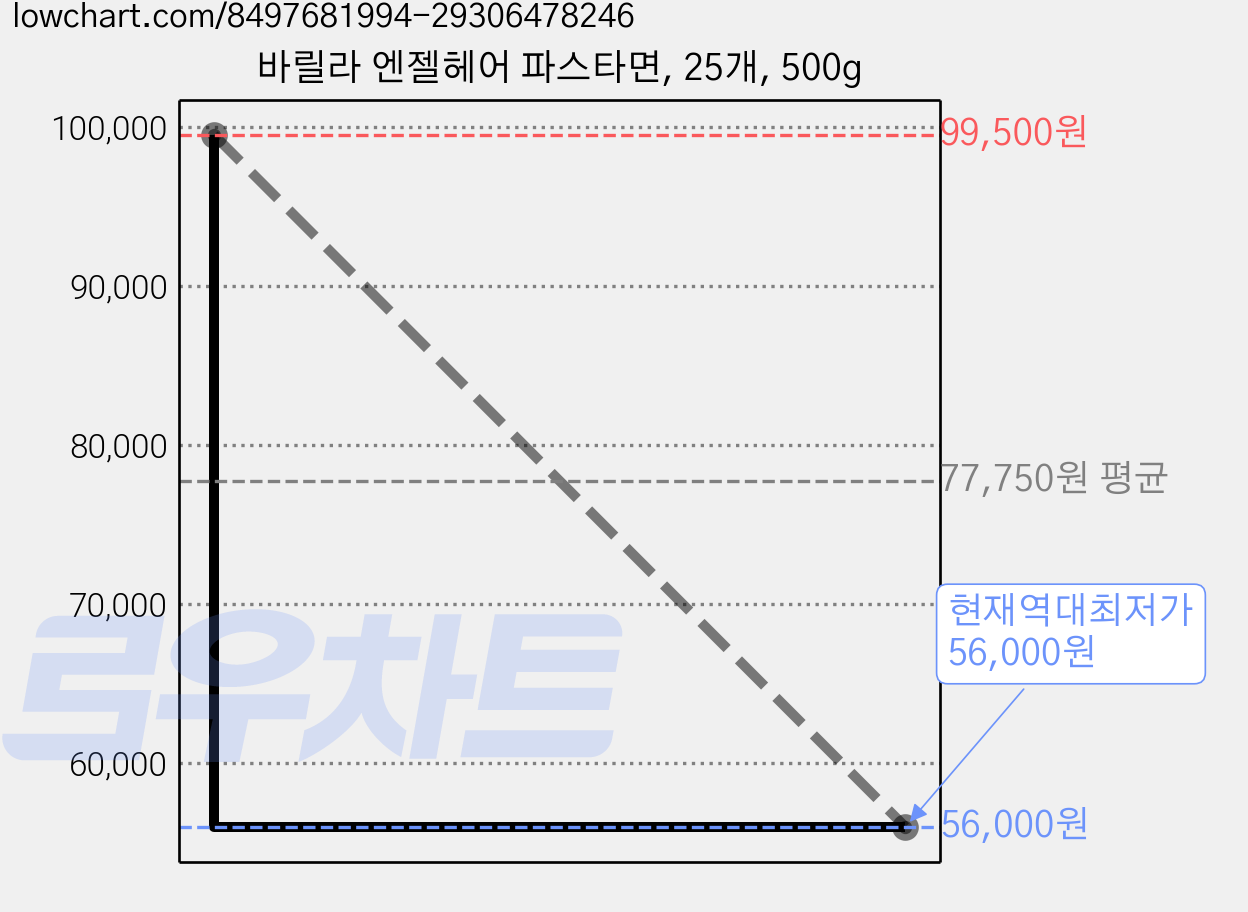 바릴라 엔젤헤어 파스타면, 25개, 500g 가격 변동 차트, 현재가 56,000원, 역대최저가