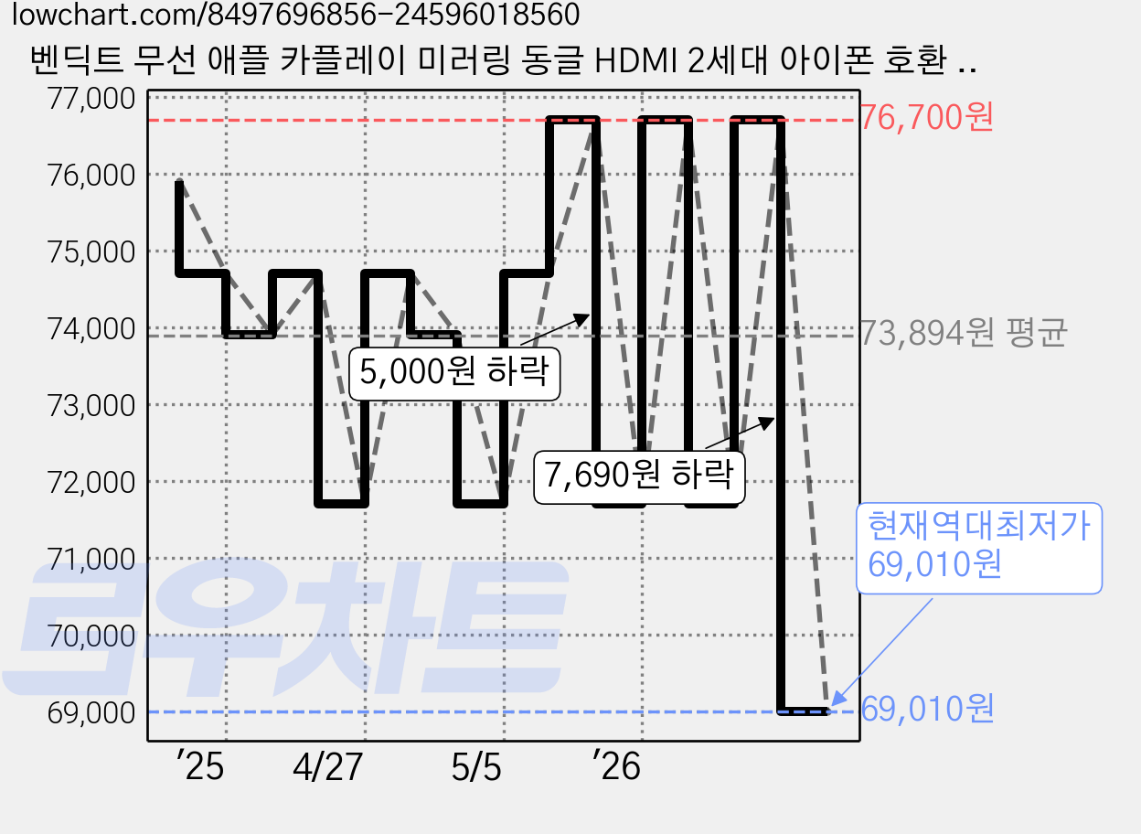 벤딕트 무선 애플 카플레이 미러링 동글 HDMI 2세대 아이폰 호환 시프트 클립패키지 1GB, VDT-ACG 가격 변동 차트, 현재가 69,010원, 역대최저가