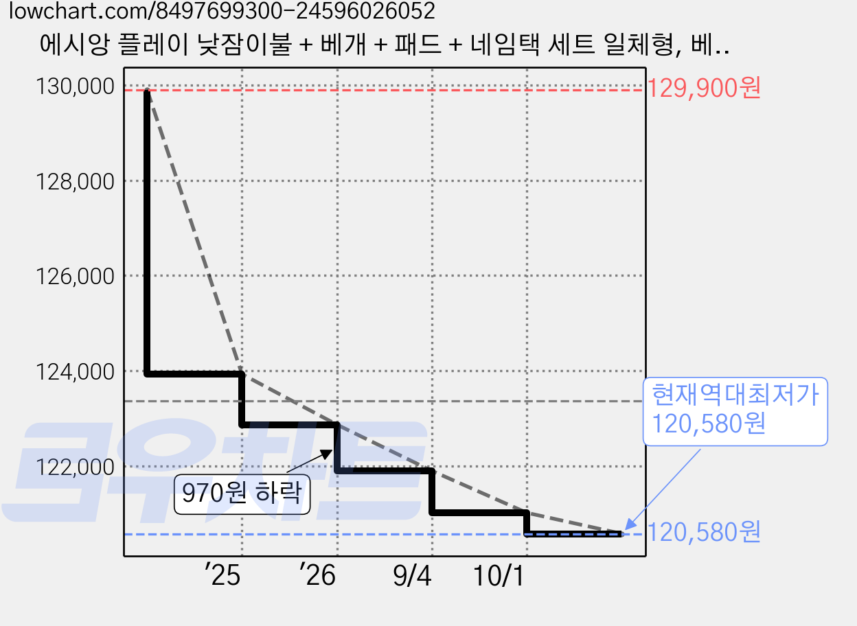 에시앙 플레이 낮잠이불 + 베개 + 패드 + 네임택 세트 일체형, 베이지 + 곰 가격 변동 차트, 현재가 120,580원, 역대최저가
