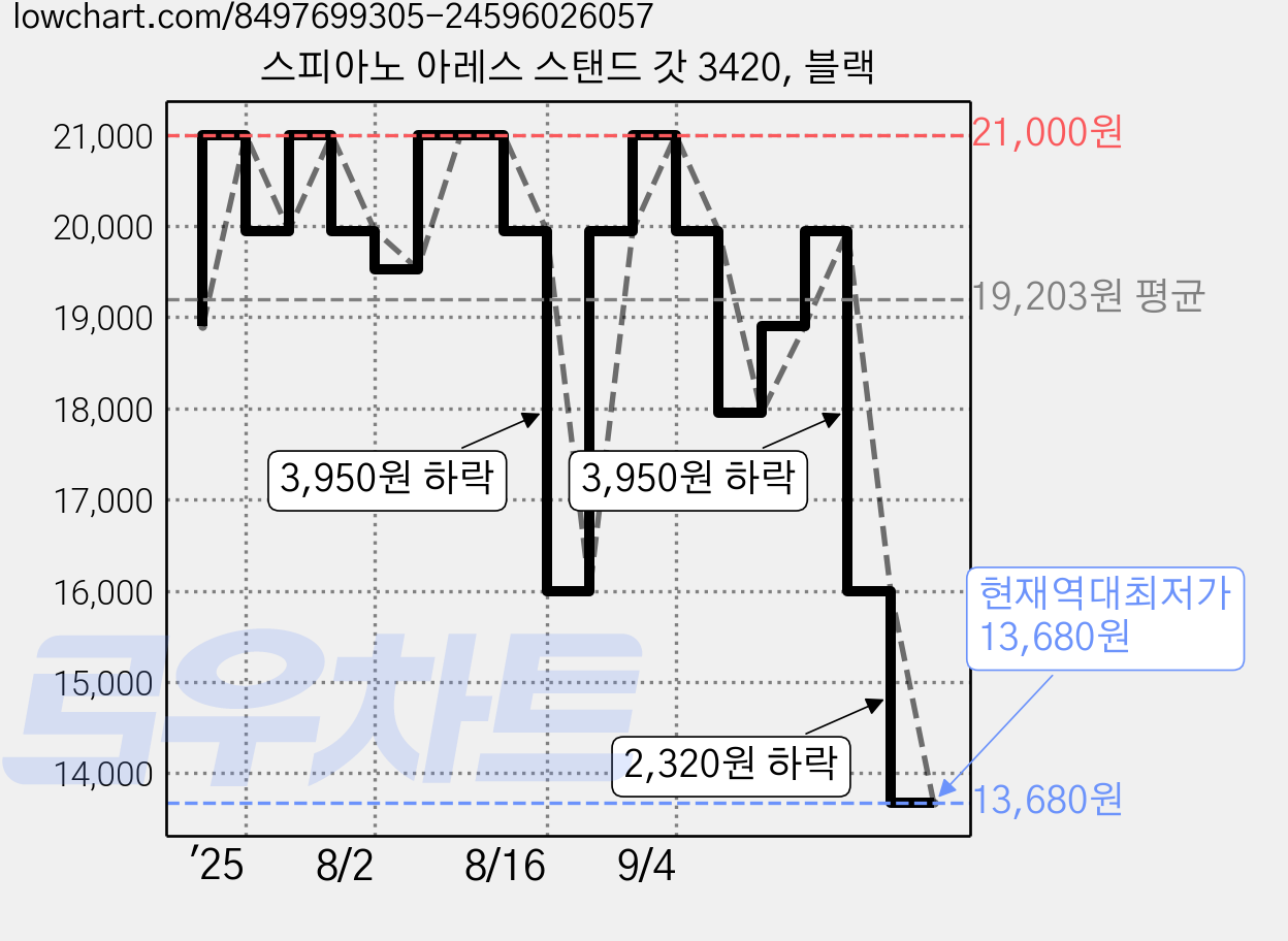 스피아노 아레스 스탠드 갓 3420, 블랙 가격 변동 차트, 현재가 13,680원, 역대최저가