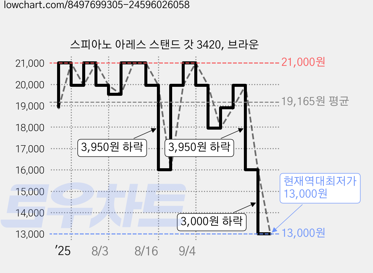 스피아노 아레스 스탠드 갓 3420, 브라운 가격 변동 차트, 현재가 13,000원, 역대최저가