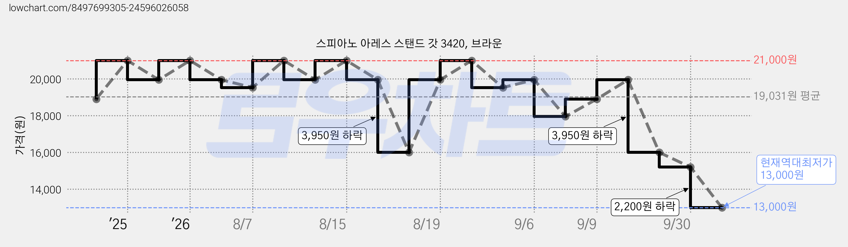스피아노 아레스 스탠드 갓 3420, 브라운 가격 변동 차트, 현재가 13,000원, 역대최저가