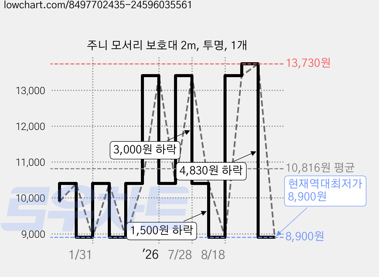 주니 모서리 보호대 2m, 투명, 1개 가격 변동 차트, 현재가 8,900원, 역대최저가