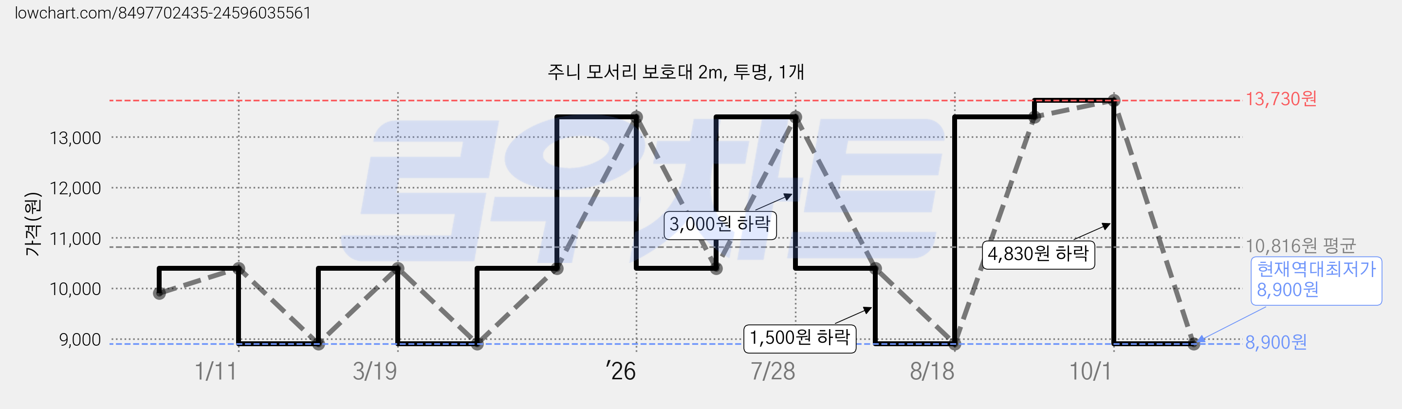 주니 모서리 보호대 2m, 투명, 1개 가격 변동 차트, 현재가 8,900원, 역대최저가