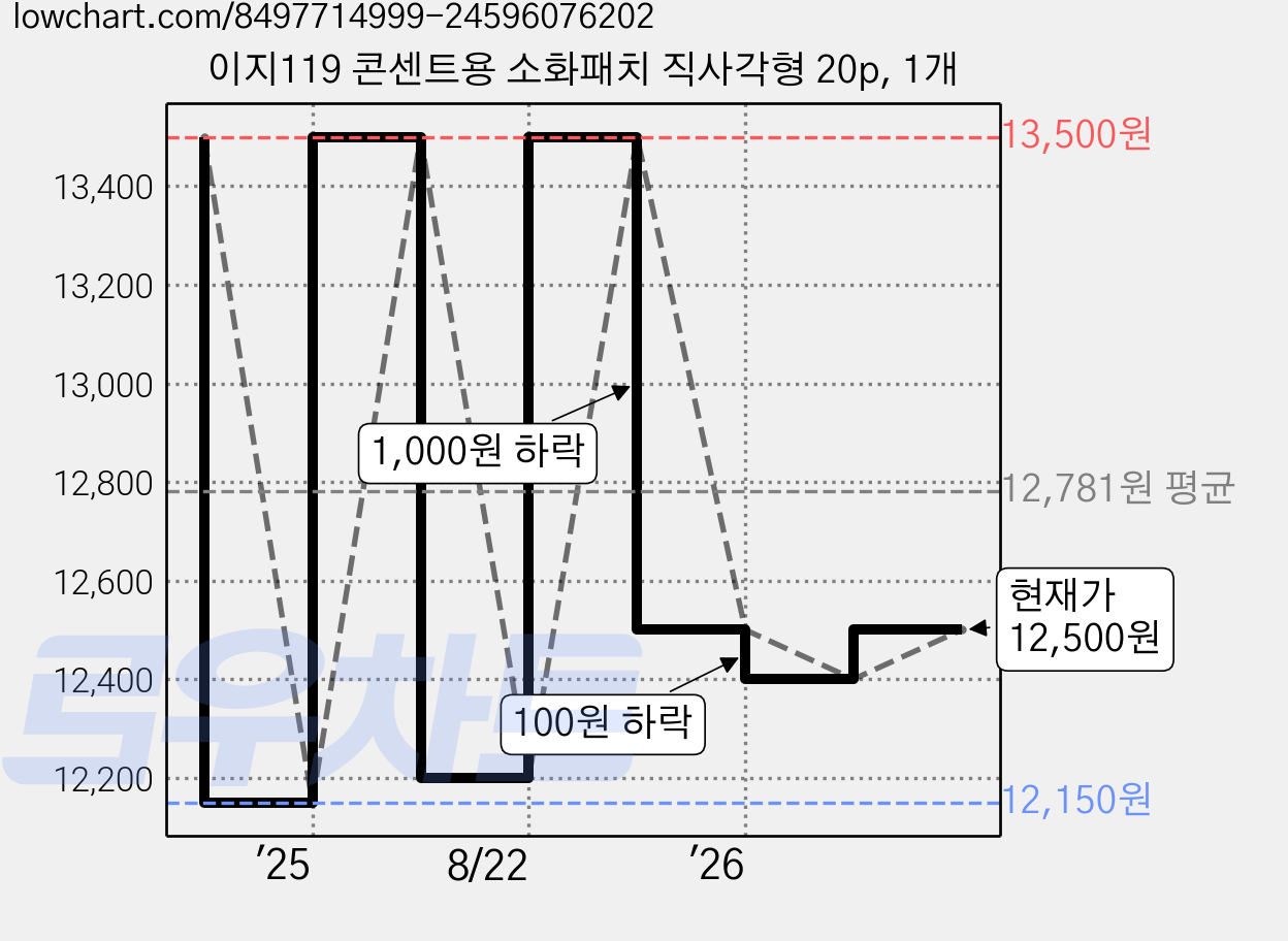 이지119 콘센트용 소화패치 직사각형 20p, 1개 가격 변동 차트, 현재가 12,500원, 관측 최저가 11,250원