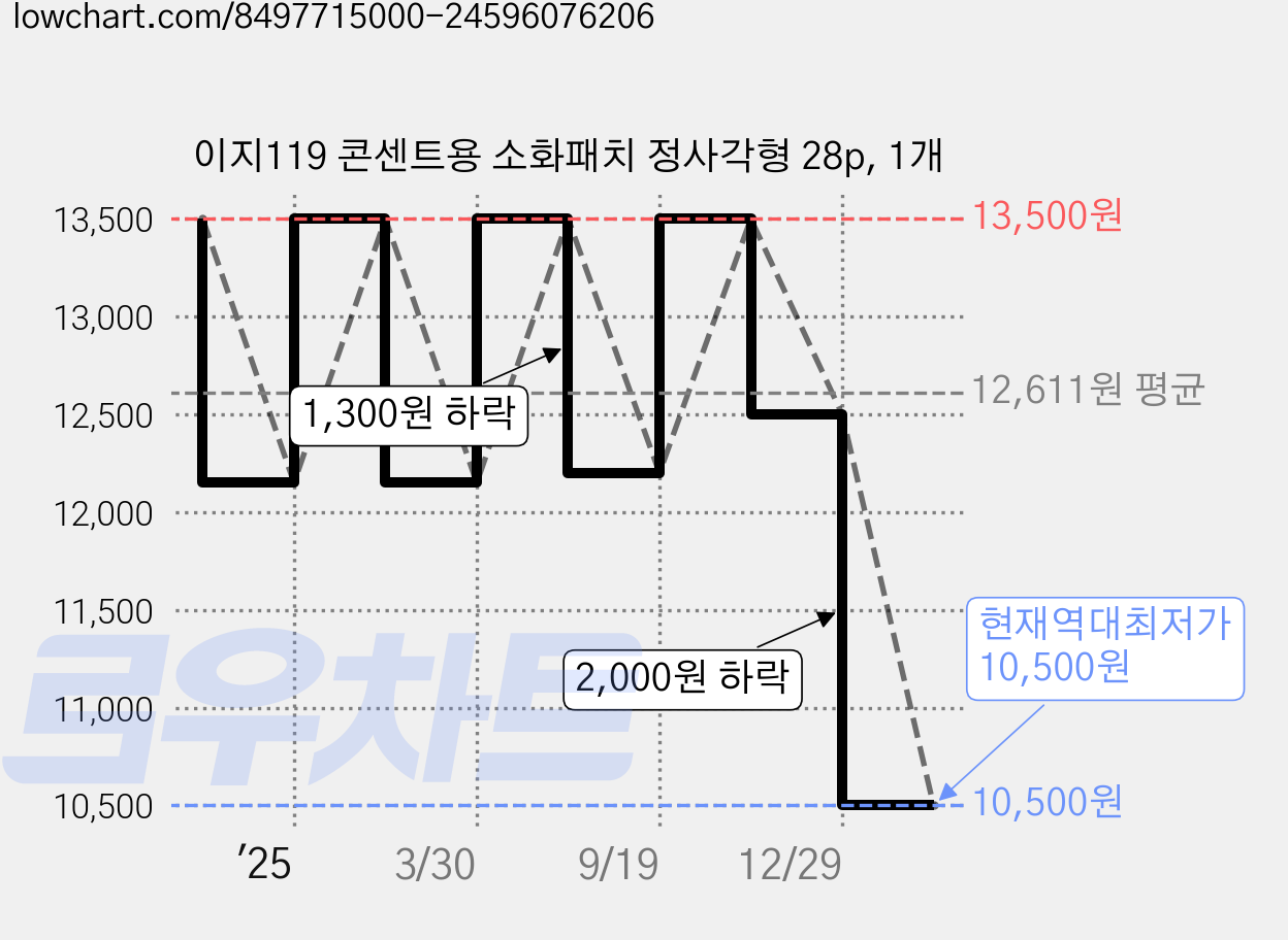 이지119 콘센트용 소화패치 정사각형 28p, 1개 가격 변동 차트, 현재가 10,500원, 역대최저가