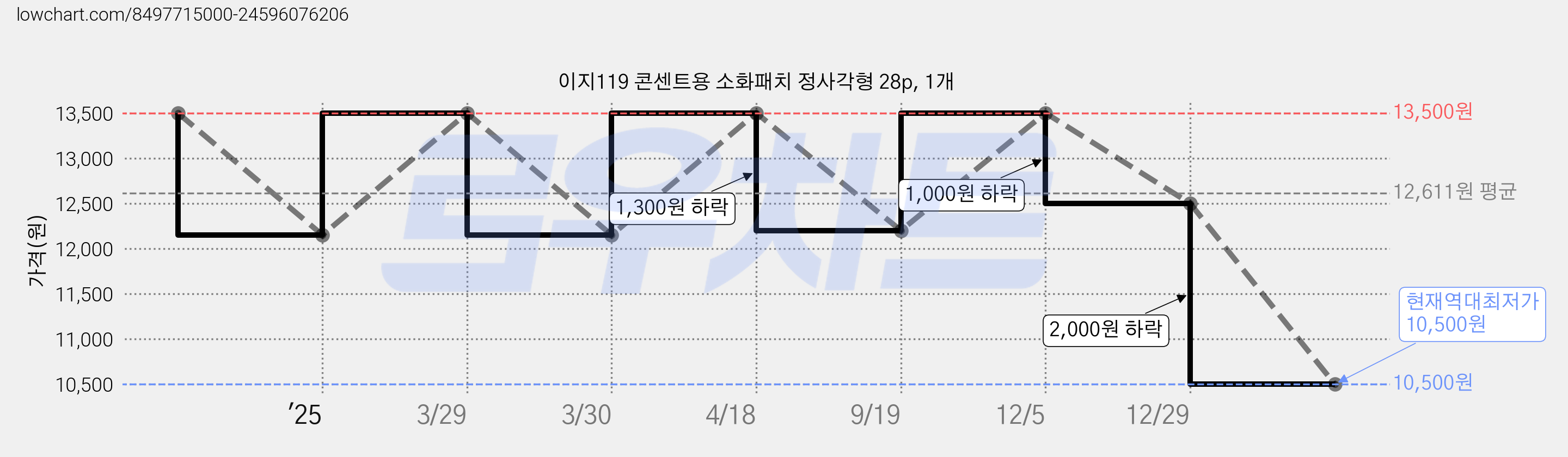 이지119 콘센트용 소화패치 정사각형 28p, 1개 가격 변동 차트, 현재가 10,500원, 역대최저가