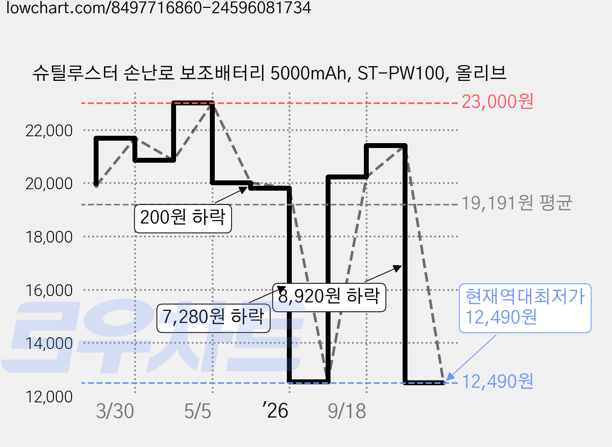 슈틸루스터 손난로 보조배터리 5000mAh, ST-PW100, 올리브 가격 변동 차트, 현재가 12,490원, 역대최저가