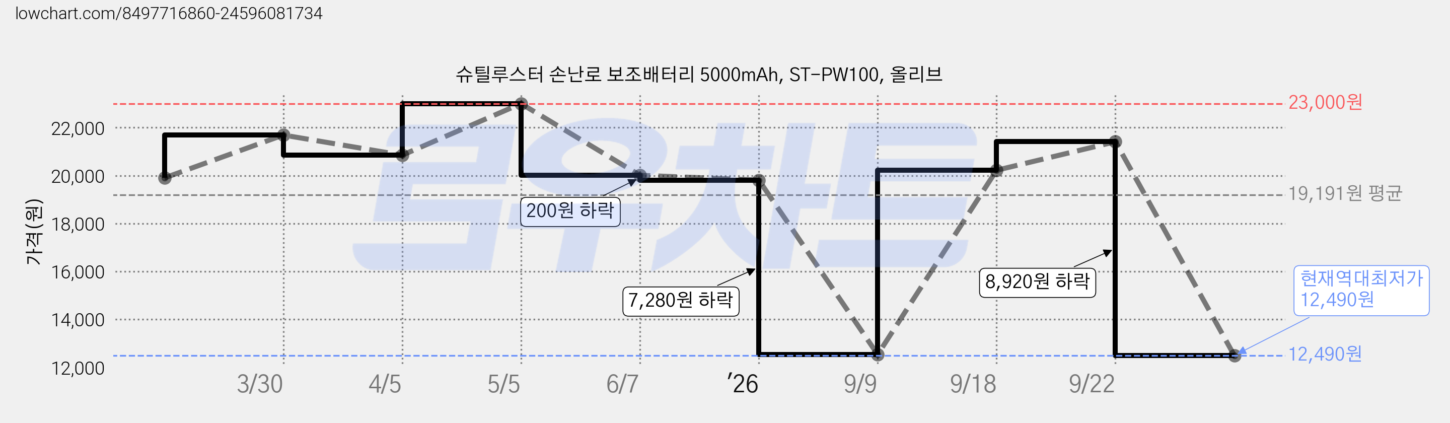 슈틸루스터 손난로 보조배터리 5000mAh, ST-PW100, 올리브 가격 변동 차트, 현재가 12,490원, 역대최저가
