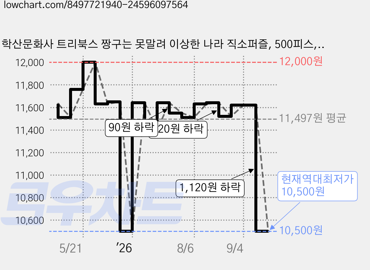 학산문화사 트리북스 짱구는 못말려 이상한 나라 직소퍼즐, 500피스, 혼합색상, 1개 가격 변동 차트, 현재가 10,500원, 역대최저가