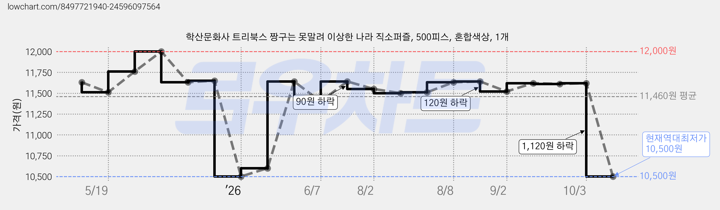 학산문화사 트리북스 짱구는 못말려 이상한 나라 직소퍼즐, 500피스, 혼합색상, 1개 가격 변동 차트, 현재가 10,500원, 역대최저가