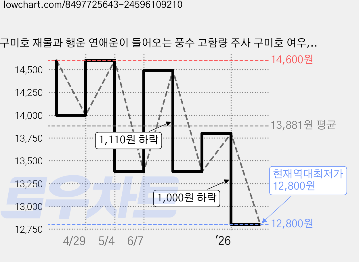 구미호 재물과 행운 연애운이 들어오는 풍수 고함량 주사 구미호 여우, 고함량주사 가격 변동 차트, 현재가 12,800원, 역대최저가