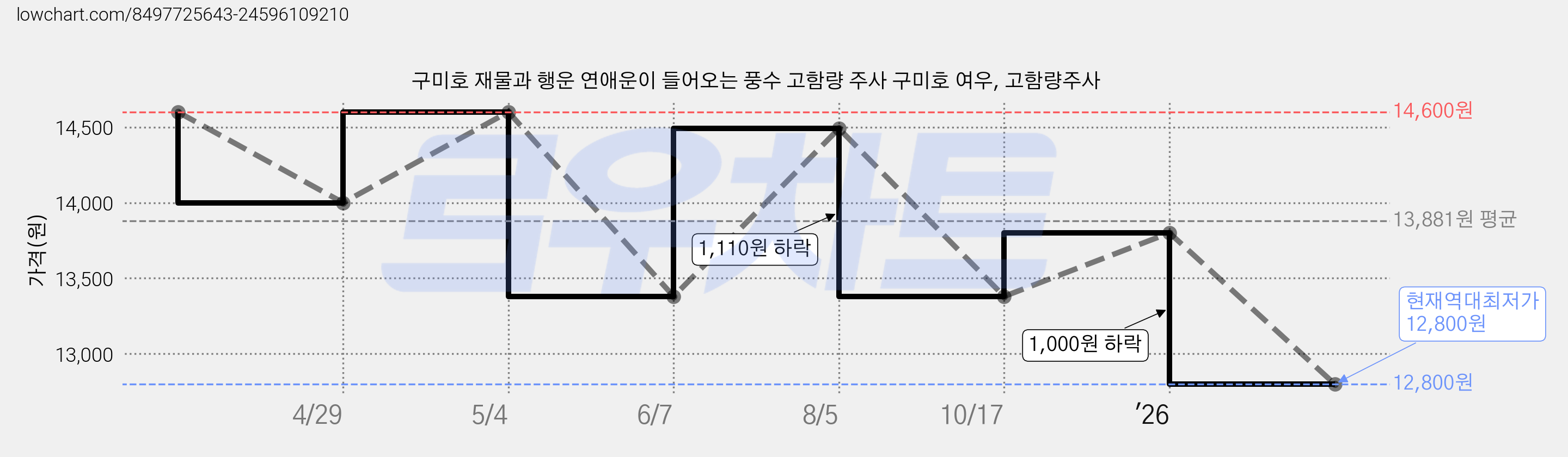 구미호 재물과 행운 연애운이 들어오는 풍수 고함량 주사 구미호 여우, 고함량주사 가격 변동 차트, 현재가 12,800원, 역대최저가