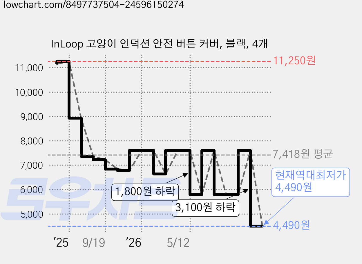 InLoop 고양이 인덕션 안전 버튼 커버, 블랙, 4개 가격 변동 차트, 현재가 4,490원, 역대최저가