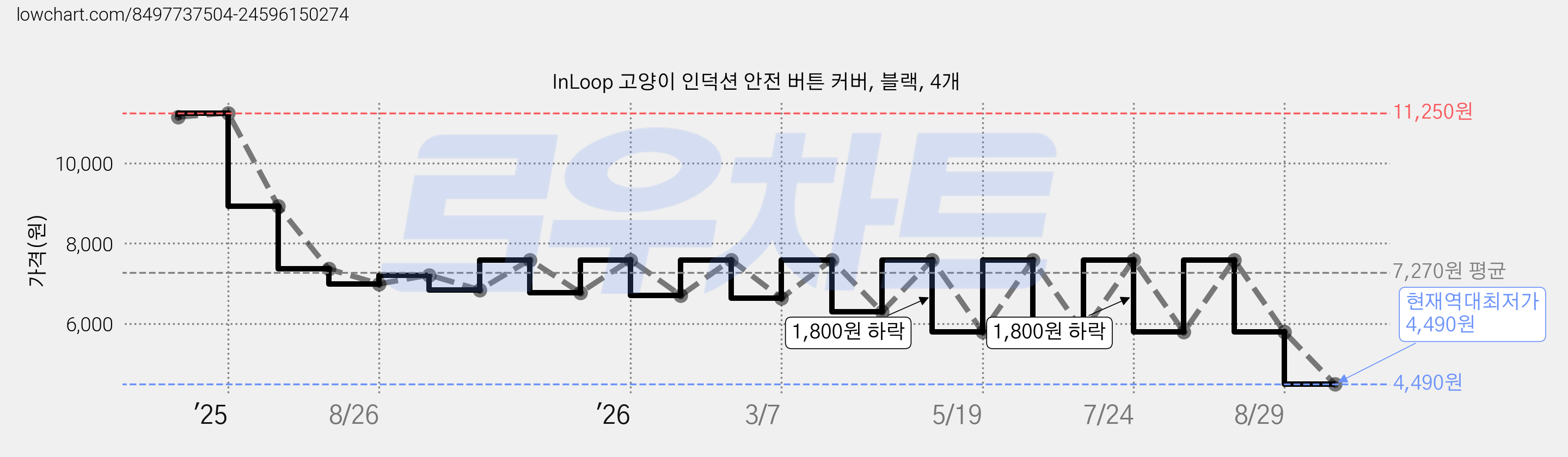 InLoop 고양이 인덕션 안전 버튼 커버, 블랙, 4개 가격 변동 차트, 현재가 4,490원, 역대최저가