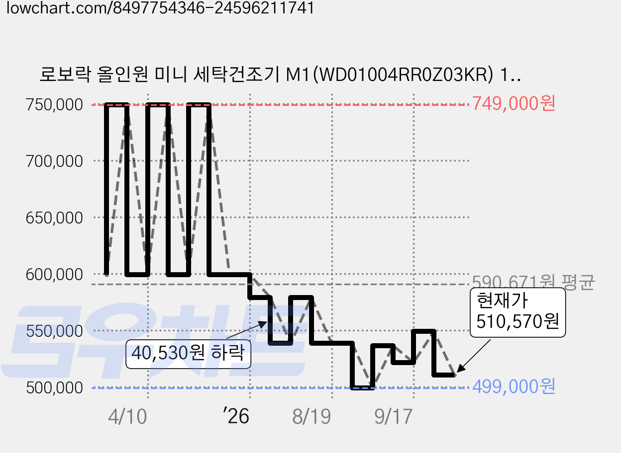 로보락 올인원 미니 세탁건조기 M1(WD01004RR0Z03KR) 1kg + 0.5kg 방문설치, 화이트 가격 변동 차트, 현재가 510,570원, 관측 최저가 499,000원