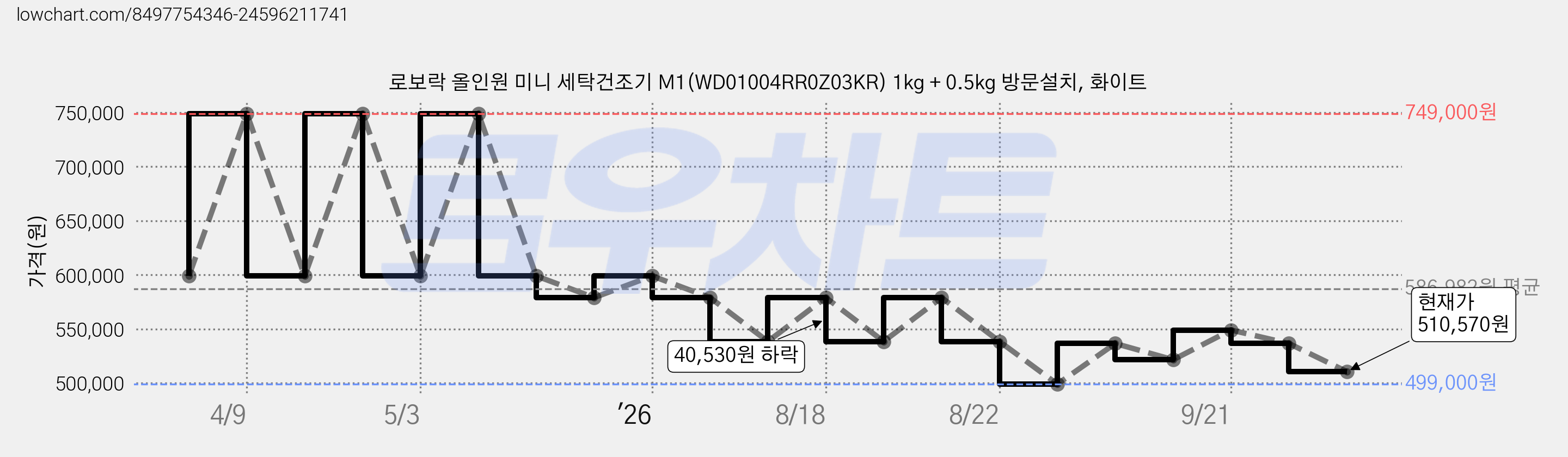 로보락 올인원 미니 세탁건조기 M1(WD01004RR0Z03KR) 1kg + 0.5kg 방문설치, 화이트 가격 변동 차트, 현재가 510,570원, 관측 최저가 499,000원