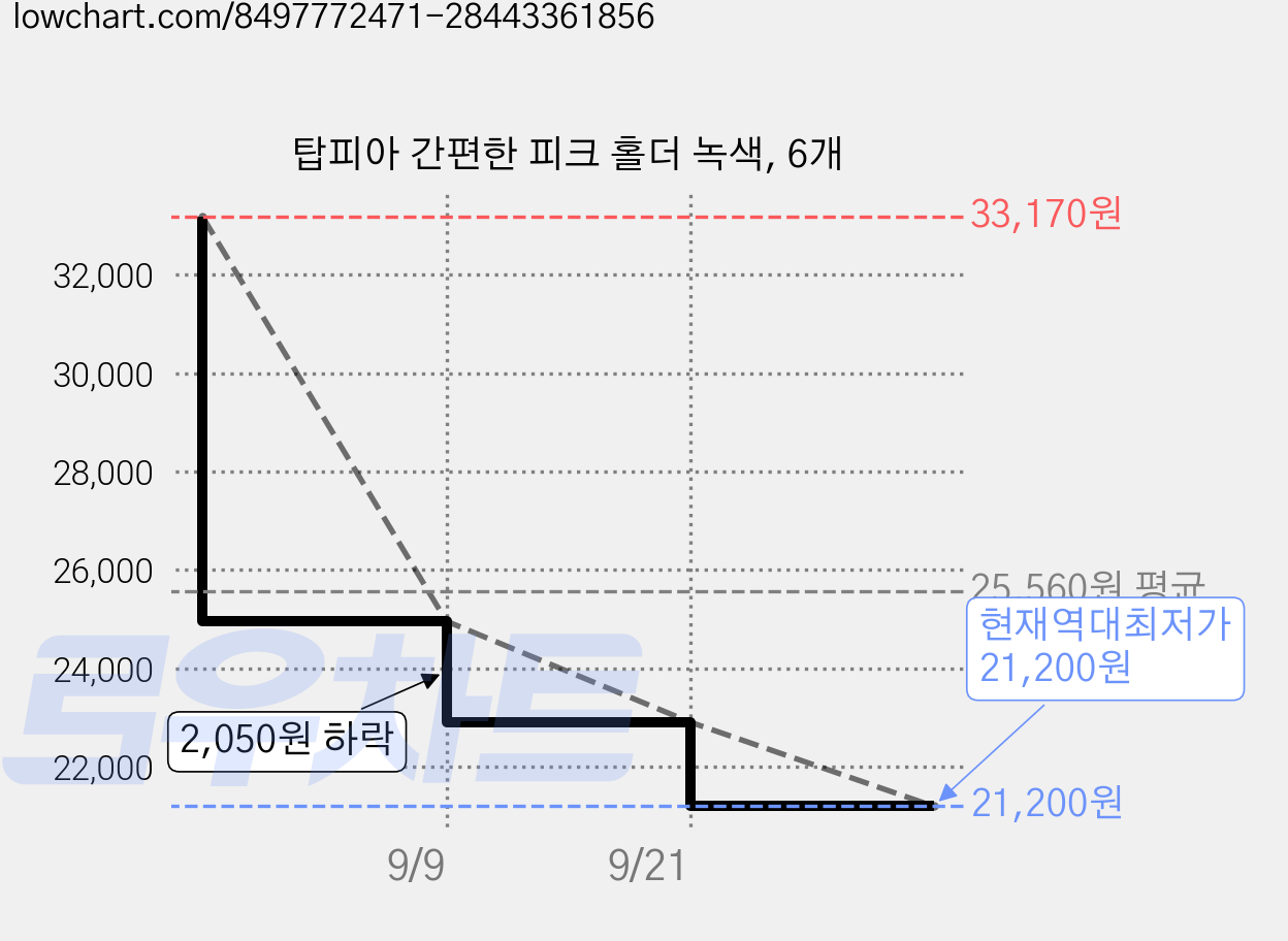 탑피아 간편한 피크 홀더 녹색, 6개 가격 변동 차트, 현재가 21,200원, 역대최저가