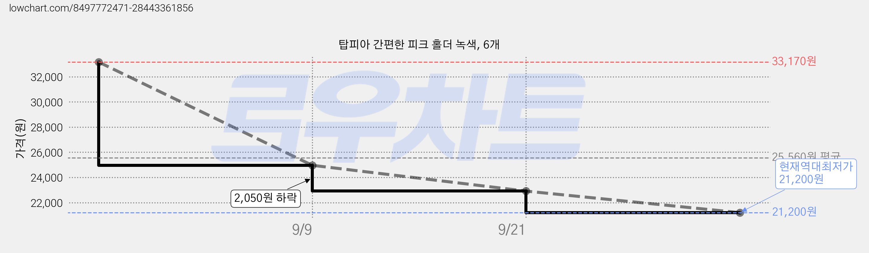 탑피아 간편한 피크 홀더 녹색, 6개 가격 변동 차트, 현재가 21,200원, 역대최저가
