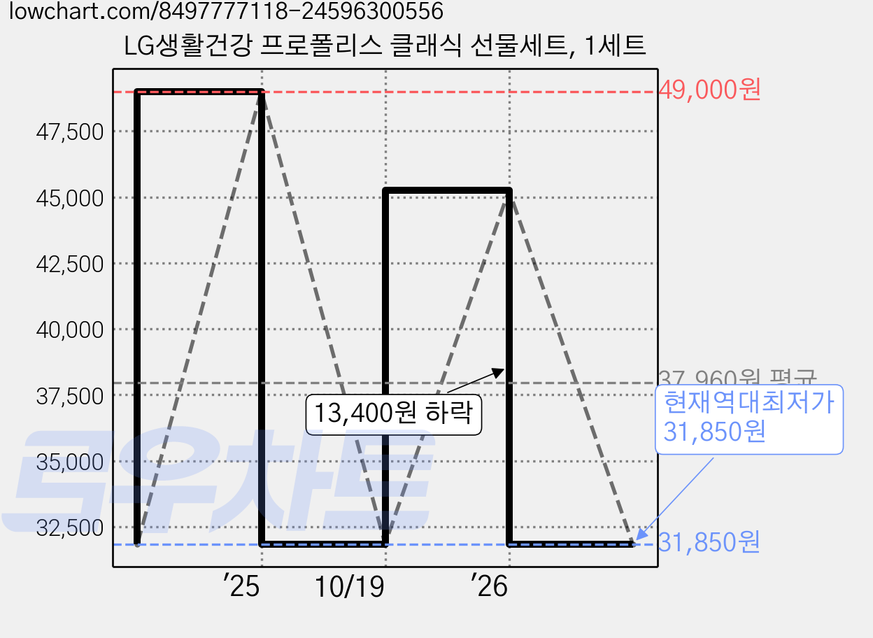 LG생활건강 프로폴리스 클래식 선물세트, 1세트 가격 변동 차트, 현재가 31,850원, 역대최저가