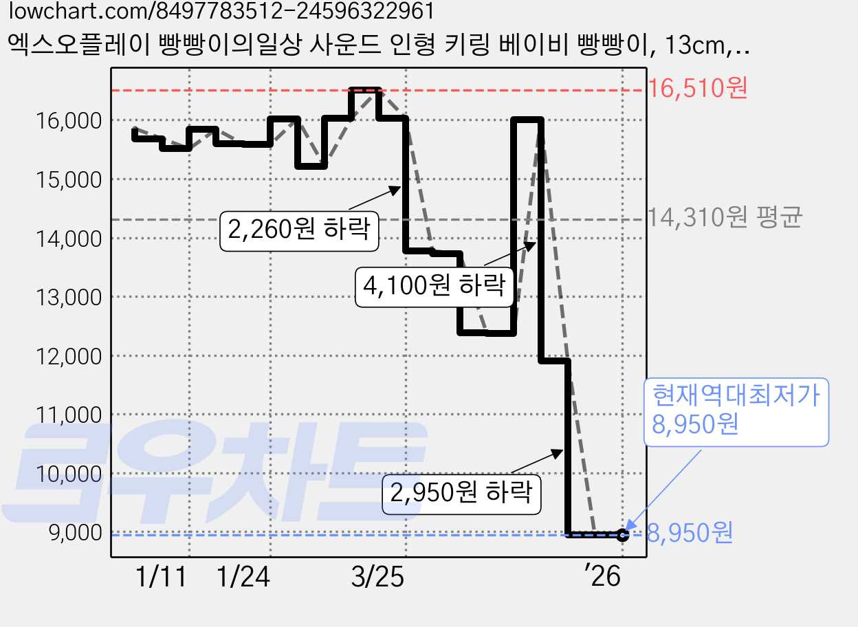 엑스오플레이 빵빵이의일상 사운드 인형 키링 베이비 빵빵이, 13cm, 혼합색상, 1개 가격 변동 차트, 현재가 8,950원, 역대최저가