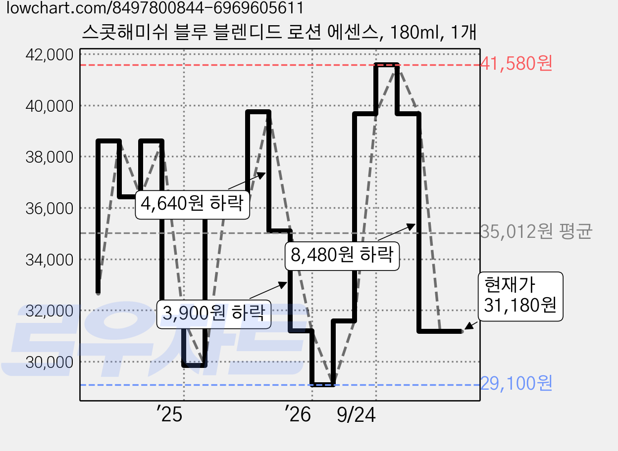 스콧해미쉬 블루 블렌디드 로션 에센스, 180ml, 1개 가격 변동 차트, 현재가 31,180원, 관측 최저가 29,100원