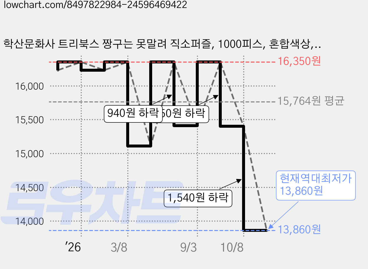 학산문화사 트리북스 짱구는 못말려 직소퍼즐, 1000피스, 혼합색상, 1개 가격 변동 차트, 현재가 13,860원, 역대최저가