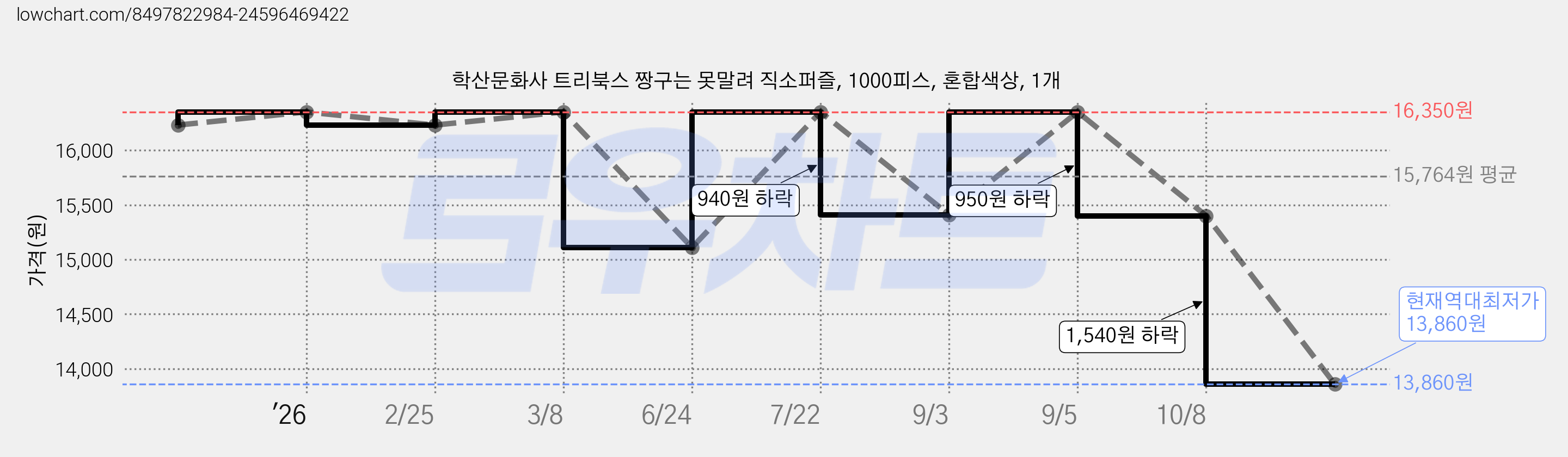 학산문화사 트리북스 짱구는 못말려 직소퍼즐, 1000피스, 혼합색상, 1개 가격 변동 차트, 현재가 13,860원, 역대최저가