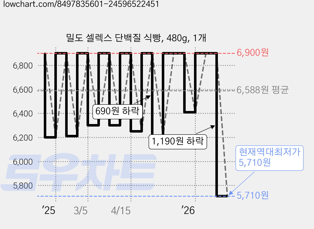 밀도 셀렉스 단백질 식빵, 480g, 1개 가격 변동 차트, 현재가 5,710원, 역대최저가