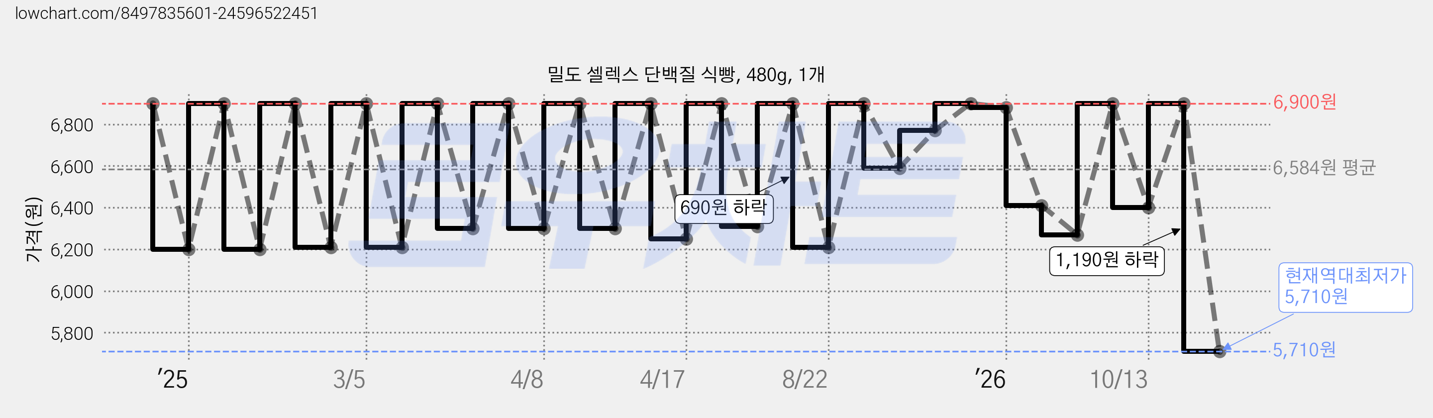 밀도 셀렉스 단백질 식빵, 480g, 1개 가격 변동 차트, 현재가 5,710원, 역대최저가