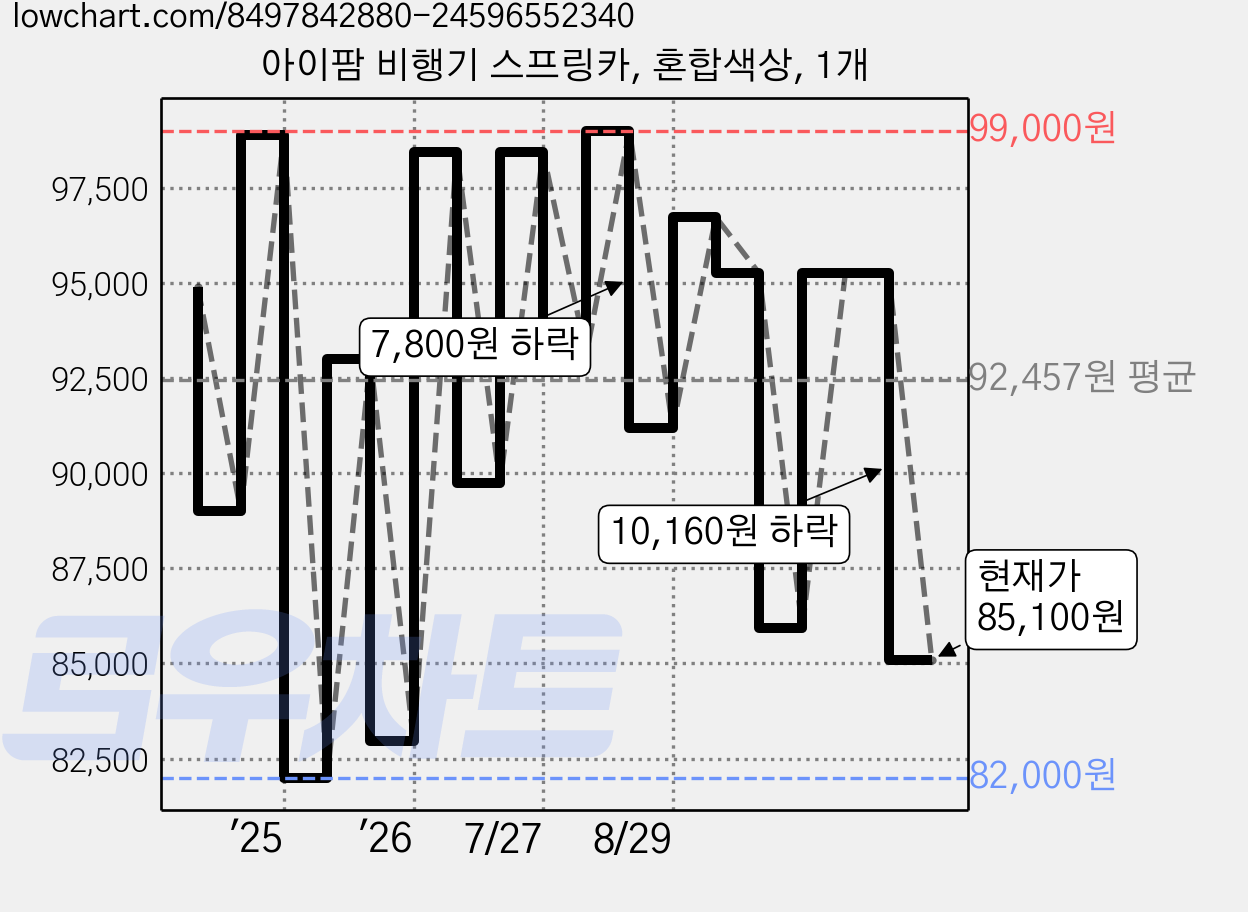 아이팜 비행기 스프링카, 혼합색상, 1개 가격 변동 차트, 현재가 85,100원, 관측 최저가 82,000원