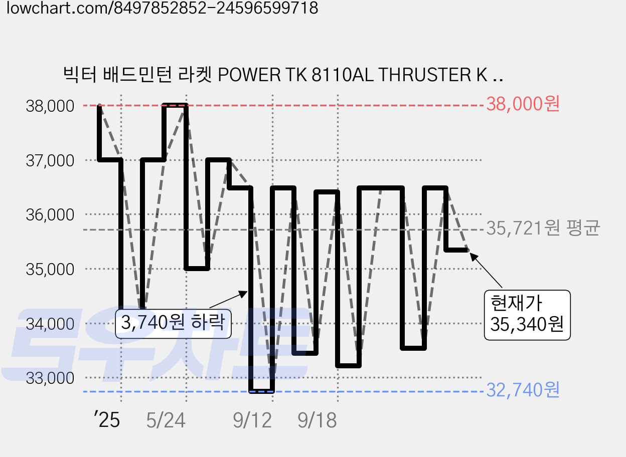 빅터 배드민턴 라켓 POWER TK 8110AL THRUSTER K 2P + 셔틀콕 3P + 라켓커버 세트, 1세트 가격 변동 차트, 현재가 35,340원, 관측 최저가 32,740원