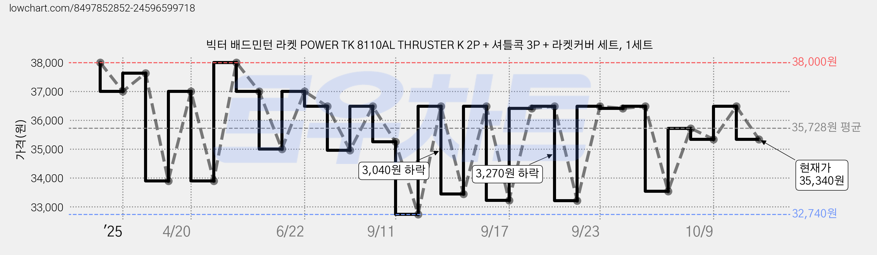 빅터 배드민턴 라켓 POWER TK 8110AL THRUSTER K 2P + 셔틀콕 3P + 라켓커버 세트, 1세트 가격 변동 차트, 현재가 35,340원, 관측 최저가 32,740원