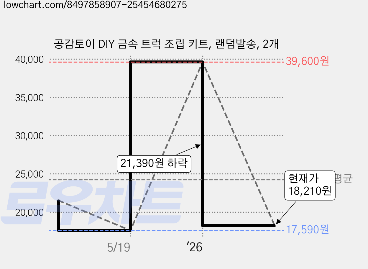 공감토이 DIY 금속 트럭 조립 키트, 랜덤발송, 2개 가격 변동 차트, 현재가 18,210원, 관측 최저가 17,590원