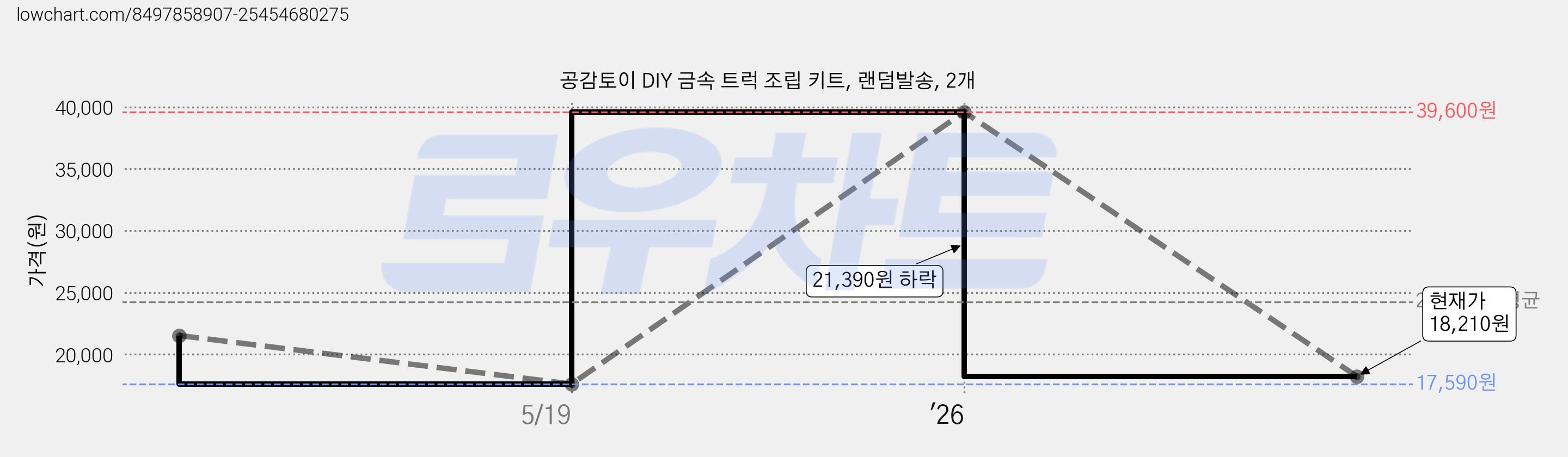 공감토이 DIY 금속 트럭 조립 키트, 랜덤발송, 2개 가격 변동 차트, 현재가 18,210원, 관측 최저가 17,590원